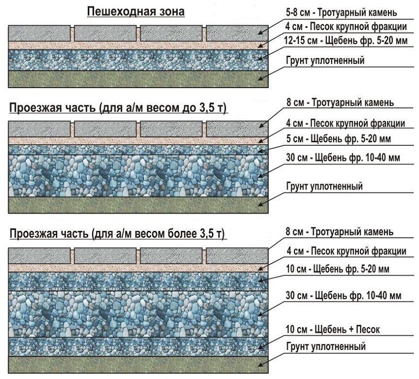 Дорожка из отсева пирог